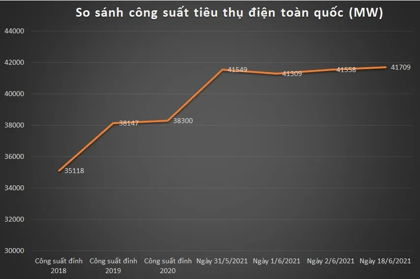 Nguy cơ thiếu nguồn, cắt điện luân phiên trên toàn miền Bắc ảnh 1