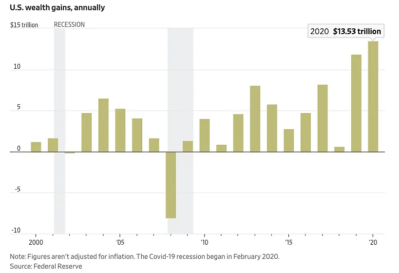 Hầu hết người Mỹ giàu hơn qua mùa dịch ảnh 1