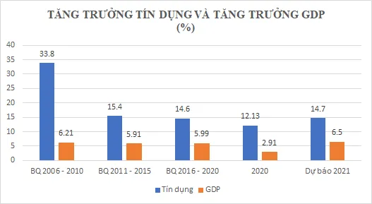 Bức tranh kinh tế 6 tháng đầu năm nhìn từ mối quan hệ tăng trưởng GDP 5,64% và 500 nghìn tỷ tín dụng ảnh 1