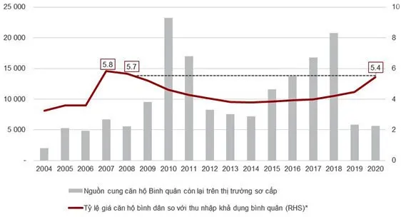 TPHCM thiếu nhà giá rẻ trầm trọng ảnh 1