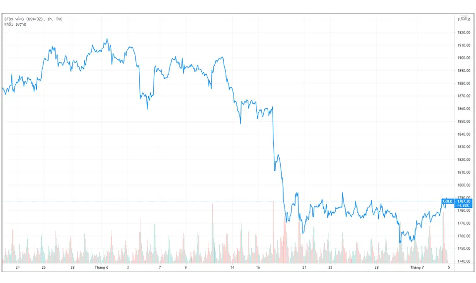 Giá vàng trong nước ngày càng đắt hơn thế giới ảnh 1