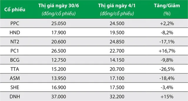 Nóng, lạnh cổ phiếu điện ảnh 1