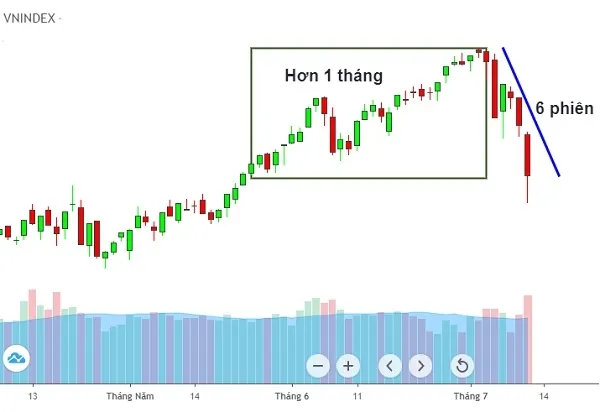 Những sự thật 'phũ phàng' ở thị trường chứng khoán ảnh 1
