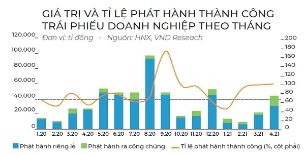 Trái phiếu doanh nghiệp càng siết càng khát ảnh 1