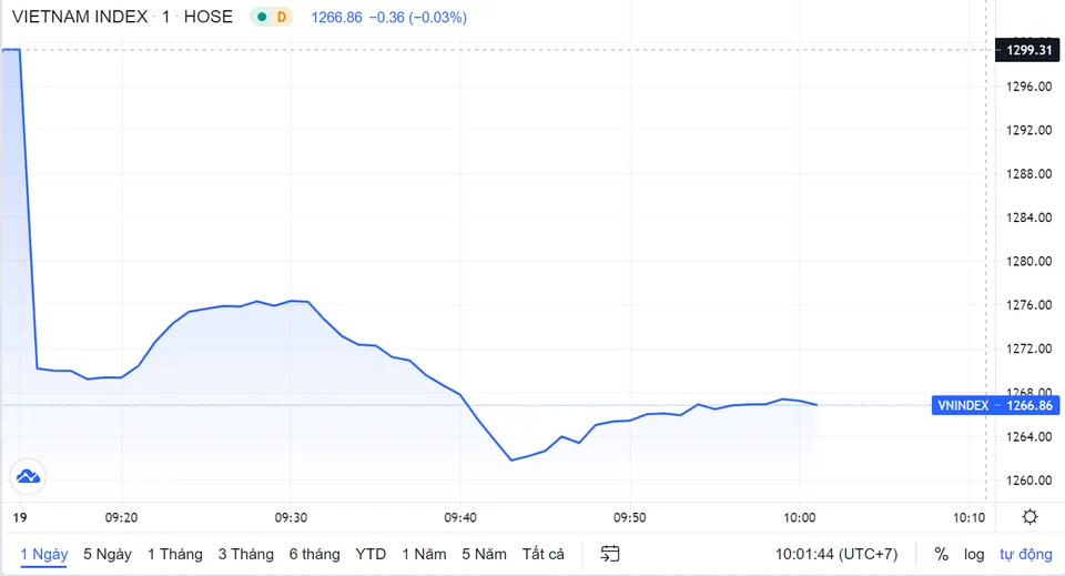 Cổ phiếu ông chủ Bách Hóa Xanh lao dốc ảnh 1