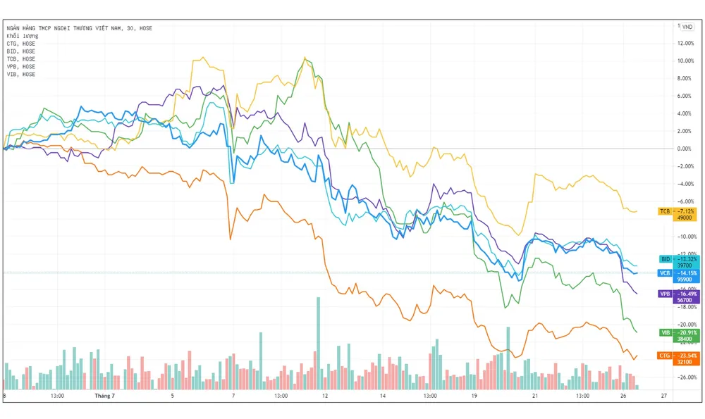 Lỗ nặng khi mua cổ phiếu ngân hàng tháng 7 ảnh 2