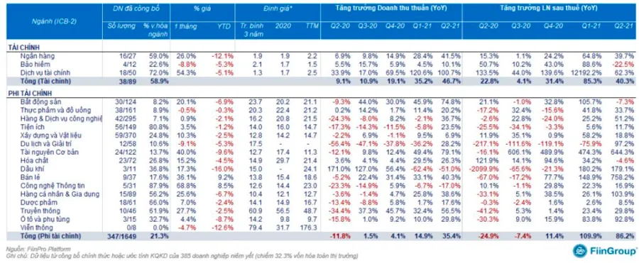 Ngành nào tăng trưởng mạnh nhất trong quý II-2021? ảnh 2