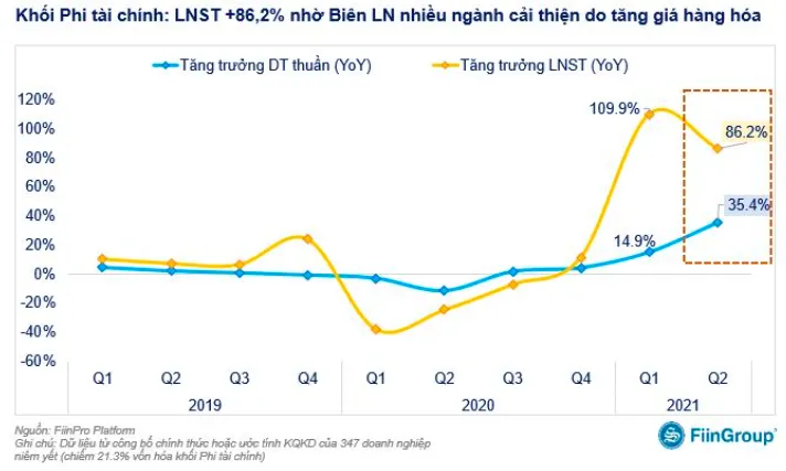 Ngành nào tăng trưởng mạnh nhất trong quý II-2021? ảnh 1