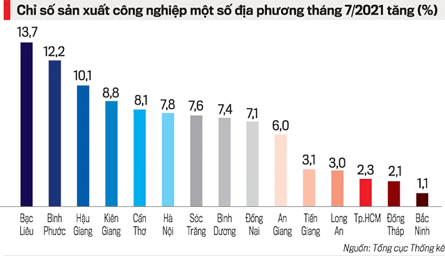 Sản xuất công nghiệp chật vật vì Covid-19 ảnh 1