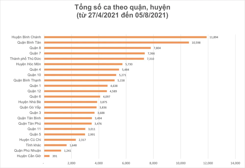 Tín hiệu tích cực trong phòng, chống dịch Covid-19 tại TPHCM ảnh 5