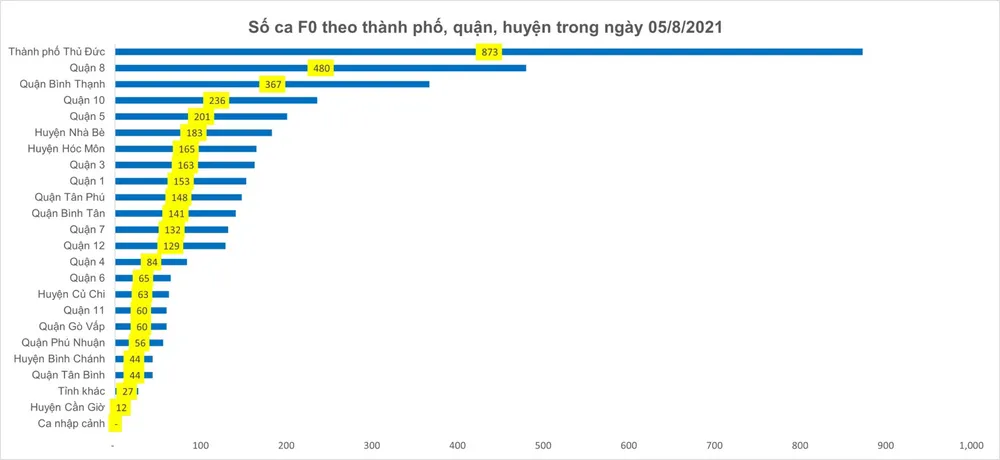 Tín hiệu tích cực trong phòng, chống dịch Covid-19 tại TPHCM ảnh 7