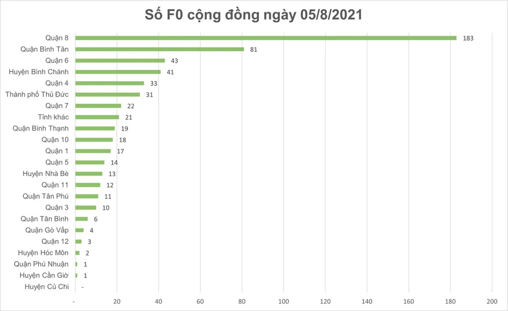 Tín hiệu tích cực trong phòng, chống dịch Covid-19 tại TPHCM ảnh 6