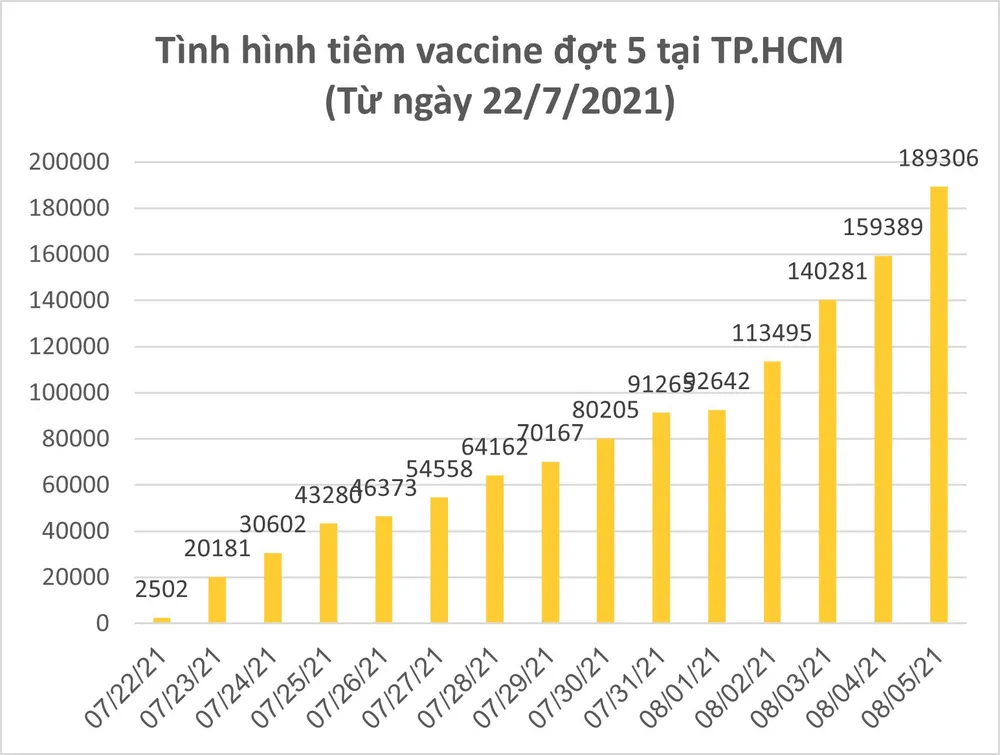 Tín hiệu tích cực trong phòng, chống dịch Covid-19 tại TPHCM ảnh 8