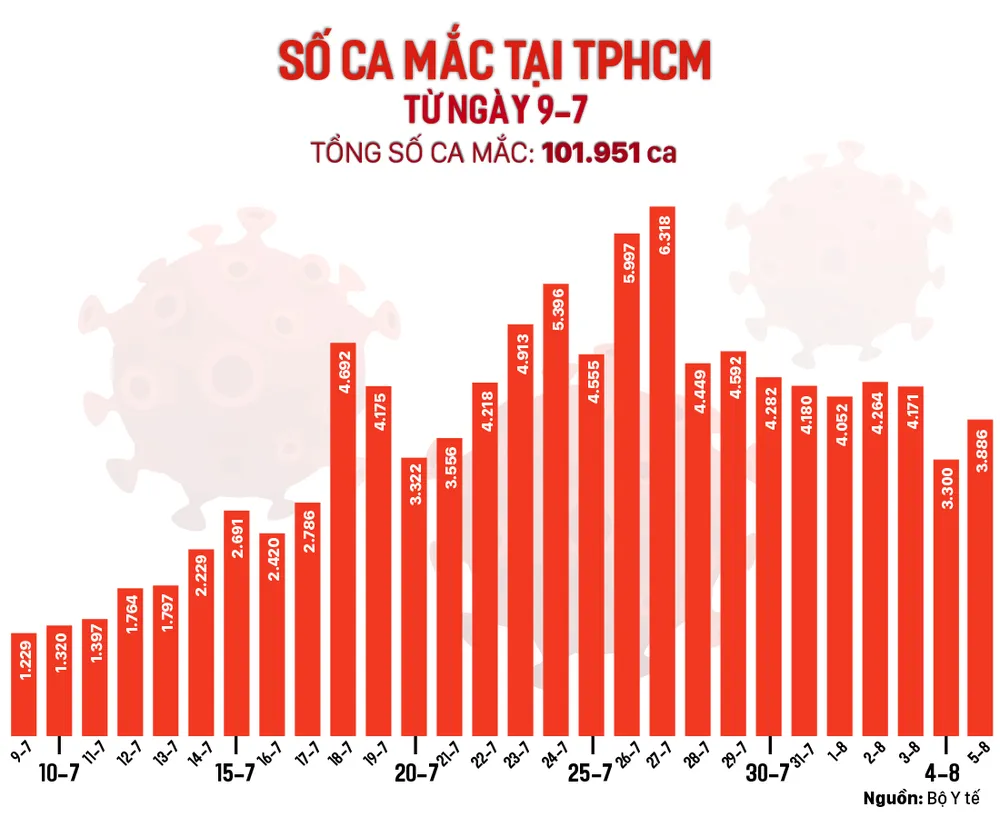 Tín hiệu tích cực trong phòng, chống dịch Covid-19 tại TPHCM ảnh 3