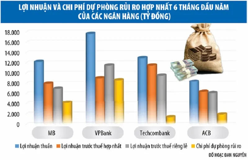 'Tứ mã' ngân hàng tư nhân: Cuộc rượt đuổi vị thế quán quân gay cấn ảnh 1