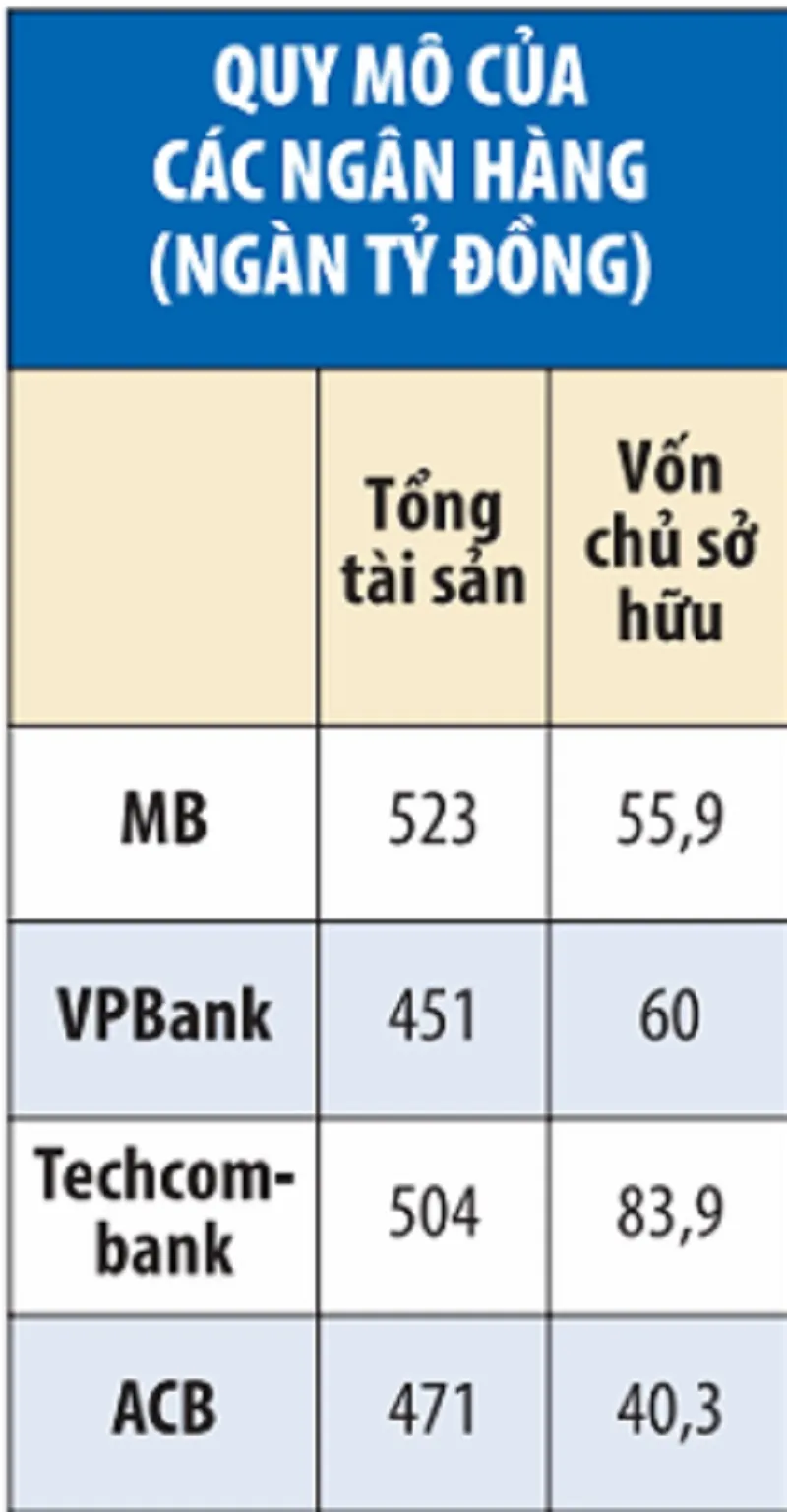 'Tứ mã' ngân hàng tư nhân: Cuộc rượt đuổi vị thế quán quân gay cấn ảnh 2