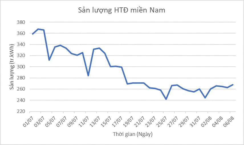 Tiêu thụ điện tại miền Nam giảm sâu vì giãn cách xã hội ảnh 1