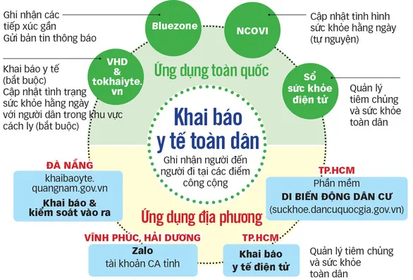4.0 hỗ trợ chống dịch: Một người dân gần chục cái app ảnh 1