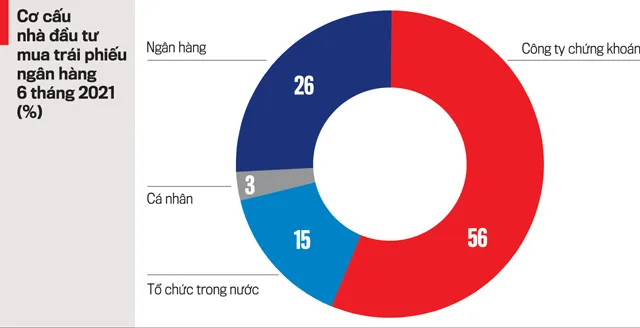 Nhà đầu tư cá nhân hết 'thèm' trái phiếu doanh nghiệp? ảnh 2