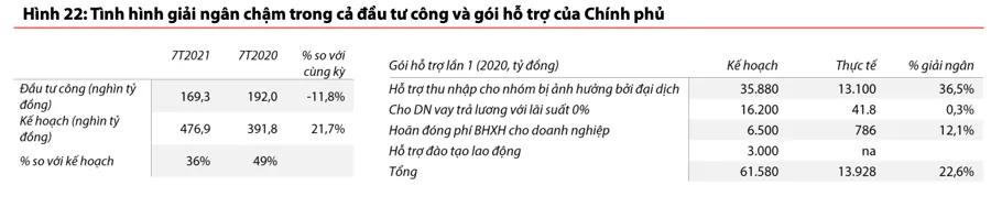 Cổ phiếu xây dựng mong chờ gì ở đầu tư công khi giải ngân quá chậm? ảnh 2