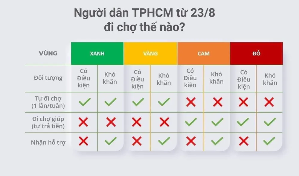 Người dân TPHCM sẽ đi chợ thế nào sau ngày 23-8? ảnh 1