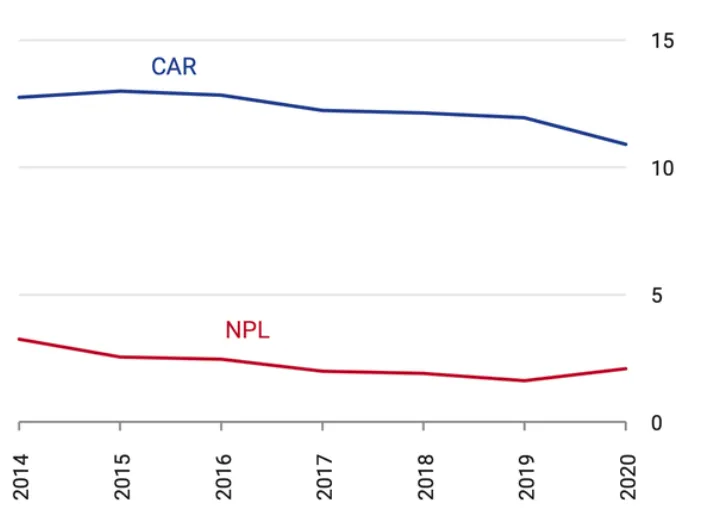 Nợ xấu (NPL) của c&aacute;c tổ chức t&iacute;n dụng v&agrave; tỷ lệ an to&agrave;n vốn b&igrave;nh qu&acirc;n (CAR)