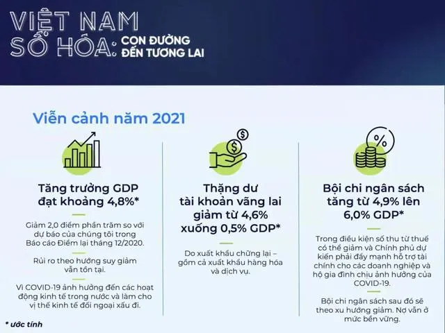 WB dự b&aacute;o kinh tế Việt Nam năm 2021
