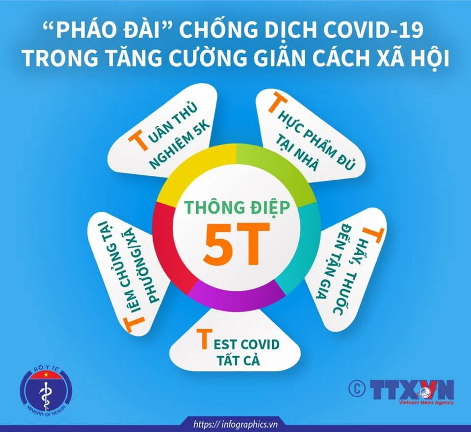Thông điệp '5T' chống dịch Covid-19 giai đoạn mới của Bộ Y tế ảnh 1