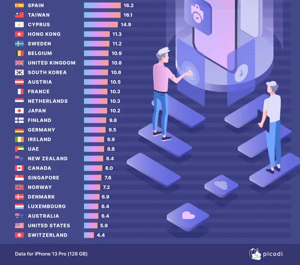 Dân nước nào kiếm đủ tiền mua iPhone 13 nhanh nhất? - Ảnh 2.