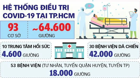 Sẽ giảm dần bệnh viện dã chiến - Ảnh 2.