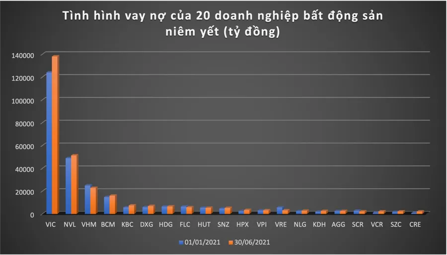 “Soi” gánh nặng nợ vay của doanh nghiệp bất động sản - Ảnh 1