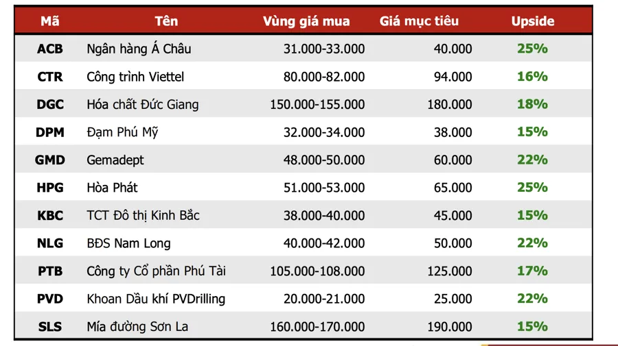 Những doanh nghiệp nào có lợi nhuận tăng trưởng bứt phá bất chấp quý 3 ảm đạm? - Ảnh 2