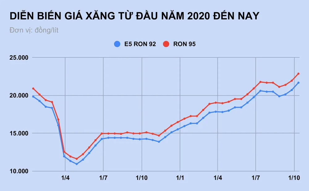 Giá xăng tăng tác động thế nào đến phục hồi kinh tế sau dịch? ảnh 1 Gia xang tang tac dong the nao den phuc hoi kinh te sau dich? anh 1