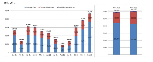 'Con sot' giam truoc ba khong giup thi truong oto thang 12 bung no hinh anh 1
