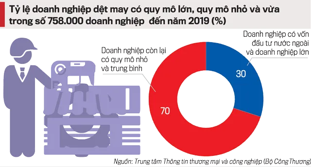 Tìm hướng cho doanh nghiệp nhỏ và vừa dệt may xuất ngoại - Ảnh 1