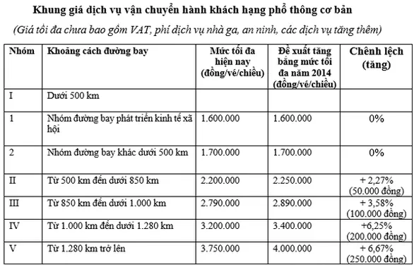 Vì sao đề xuất tăng giá trần vé máy bay nội địa, giá vé sẽ tăng bao nhiêu? - Ảnh 2.