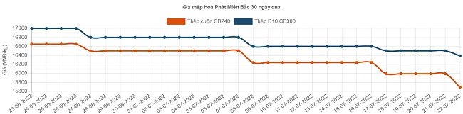 Giá thép xây dựng tiếp tục lao dốc - Ảnh 1