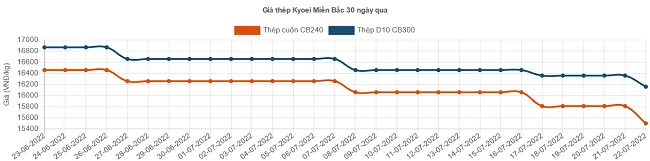 Giá thép xây dựng tiếp tục lao dốc - Ảnh 4