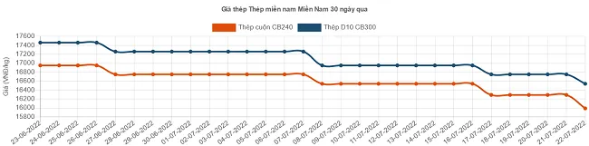 Giá thép xây dựng tiếp tục lao dốc - Ảnh 5