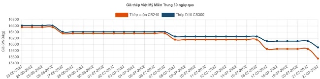 Giá thép xây dựng tiếp tục lao dốc - Ảnh 9