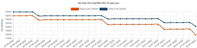 Giá thép xây dựng tiếp tục lao dốc - Ảnh 7