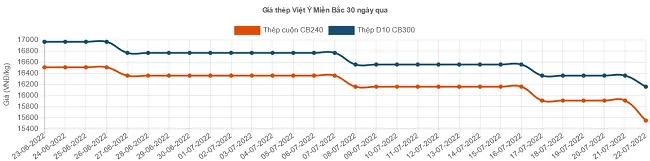Giá thép xây dựng tiếp tục lao dốc - Ảnh 2