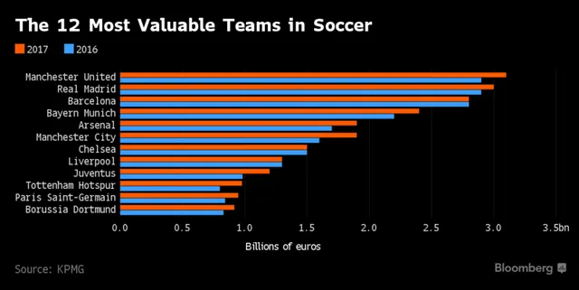  Danh sách 12 đội bóng đắt giá nhất thế giới. 