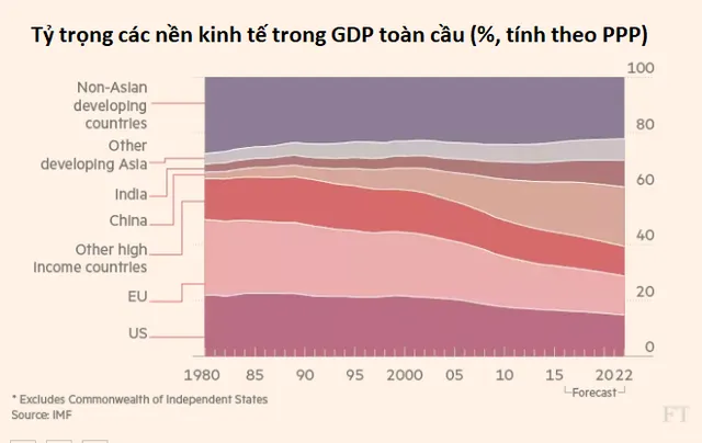 7 biểu đồ cho thấy thế giới đang đảo chiều như thế nào ảnh 1