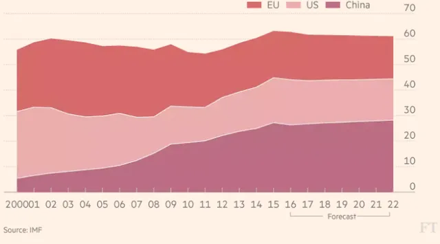 7 biểu đồ cho thấy thế giới đang đảo chiều như thế nào ảnh 2