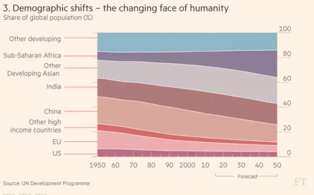 7 biểu đồ cho thấy thế giới đang đảo chiều như thế nào ảnh 3