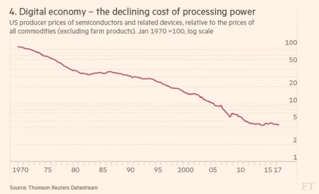  Giá chip đã giảm mạnh so với giá các loại hàng hóa. 