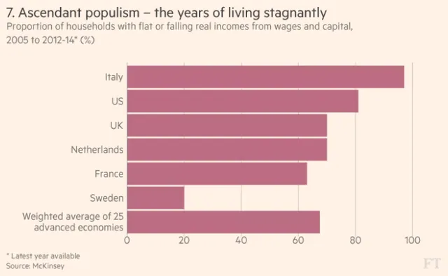  Tỷ lệ dân số có thu nhập thực tế không tăng hoặc thậm chí giảm ở một số nước. 