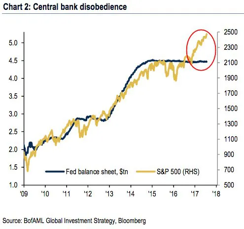  Sự chênh lệch giữa S&P 500 (vàng) và bảng cân đối tài chính của Cục dự trữ Liên bang Mỹ. 