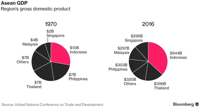  So sánh GDP của ASEAn năm 1970 và 2016. 